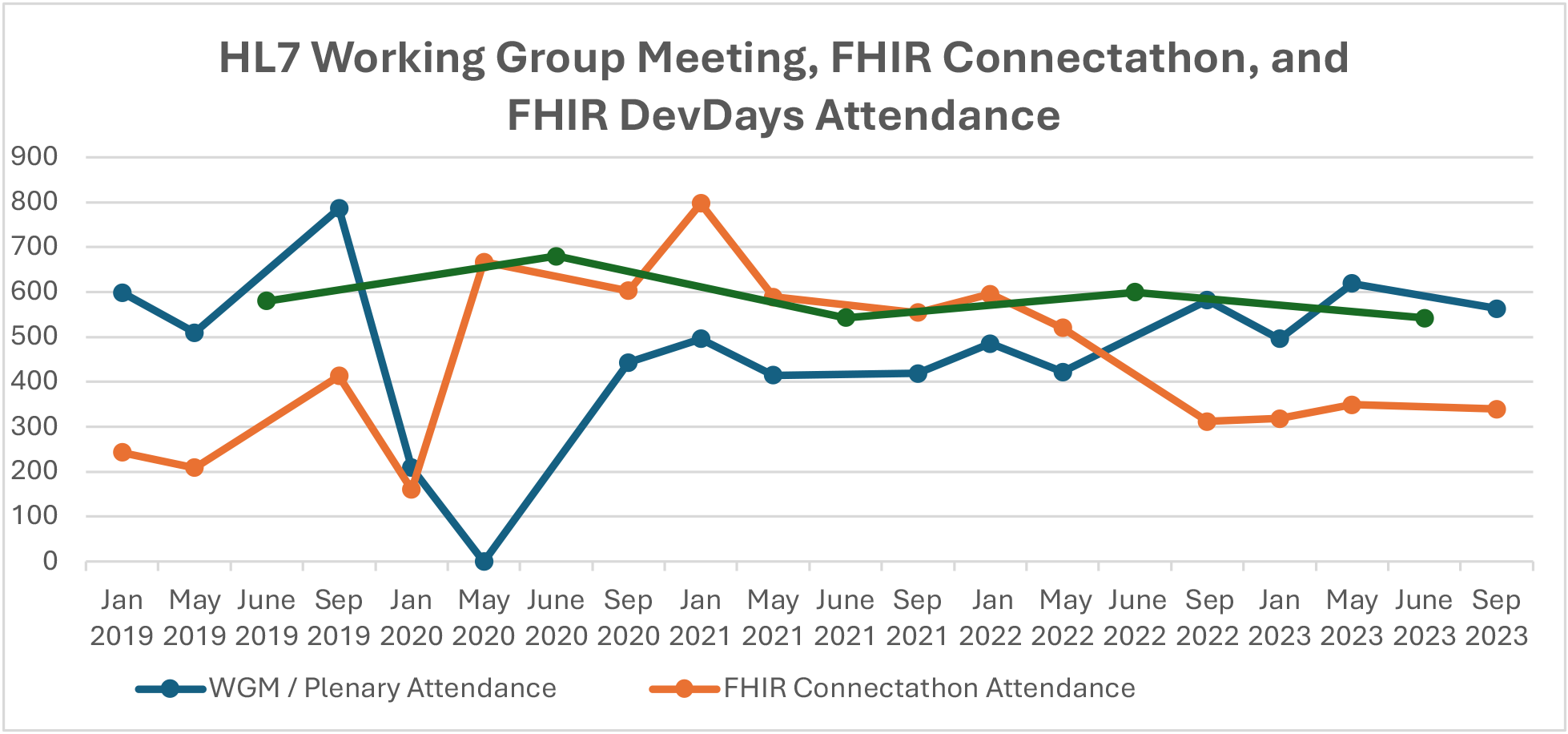 A chart that shows attendance at events between 2019 and 2023